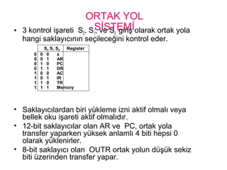 ORTAK YOL
SİSTEMİ• 3 kontrol işareti S2, S1, ve S0 giriş olarak ortak yola
hangi saklayıcının seçileceğini kontrol eder.
• Saklayıcılardan biri yükleme izni aktif olmalı veya
bellek oku işareti aktif olmalıdır.
• 12-bit saklayıcılar olan AR ve PC, ortak yola
transfer yaparken yüksek anlamlı 4 biti hepsi 0
olarak yüklenirler.
• 8-bit saklayıcı olan OUTR ortak yolun düşük sekiz
biti üzerinden transfer yapar.
0 0 0 x
0 0 1 AR
0 1 0 PC
0 1 1 DR
1 0 0 AC
1 0 1 IR
1 1 0 TR
1 1 1 Memory
S2 S1 S0 Register
 