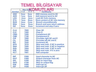 TEMEL BİLGİSAYAR
KOMUTLARIHex Code
Sembol I = 0 I = 1 Tanımlama
AND 0xxx 8xxx AND memory word to AC
ADD 1xxx 9xxx Add memory word to AC
LDA 2xxx Axxx Load AC from memory
STA 3xxx Bxxx Store content of AC into memory
BUN 4xxx Cxxx Branch unconditionally
BSA 5xxx Dxxx Branch and save return address
ISZ 6xxx Exxx Increment and skip if zero
CLA 7800 Clear AC
CLE 7400 Clear E
CMA 7200 Complement AC
CME 7100 Complement E
CIR 7080 Circulate right AC and E
CIL 7040 Circulate left AC and E
INC 7020 Increment AC
SPA 7010 Skip next instr. if AC is positive
SNA 7008 Skip next instr. if AC is negative
SZA 7004 Skip next instr. if AC is zero
SZE 7002 Skip next instr. if E is zero
HLT 7001 Halt computer
INP F800 Input character to AC
OUT F400 Output character from AC
SKI F200 Skip on input flag
SKO F100 Skip on output flag
ION F080 Interrupt on
IOF F040 Interrupt off
 