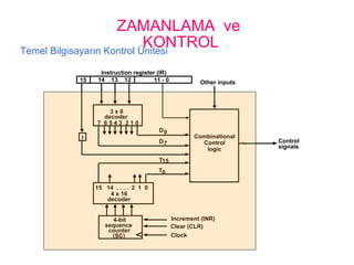 ZAMANLAMA ve
KONTROLTemel Bilgisayarın Kontrol Ünitesi
Instruction register (IR)
15 14 13 12 11 - 0
3 x 8
decoder
7 6 5 4 3 2 1 0
I
D0
15 14 . . . . 2 1 0
4 x 16
decoder
4-bit
sequence
counter
(SC)
Increment (INR)
Clear (CLR)
Clock
Other inputs
Control
signals
D
T
T
7
15
0
Combinational
Control
logic
 