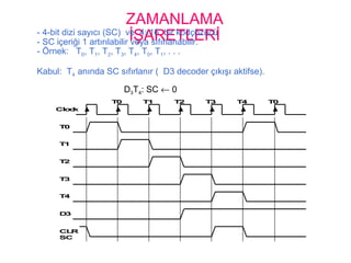 ZAMANLAMA
İŞARETLERİ
Clock
T0 T1 T2 T3 T4 T0
T0
T1
T2
T3
T4
D3
CLR
SC
- 4-bit dizi sayıcı (SC) ve 4×16 bir kodçözücü
- SC içeriği 1 artırılabilir veya sıfırlanabilir.
- Örnek: T0, T1, T2, T3, T4, T0, T1, . . .
Kabul: T4 anında SC sıfırlanır ( D3 decoder çıkışı aktifse).
D3T4: SC ← 0
 