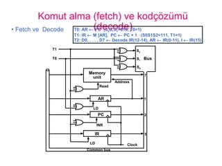 Komut alma (fetch) ve kodçözümü
(decode)• Fetch ve Decode T0: AR ← PC (S0S1S2=010, T0=1)
T1: IR ← M [AR], PC ← PC + 1 (S0S1S2=111, T1=1)
T2: D0, . . . , D7 ← Decode IR(12-14), AR ← IR(0-11), I ← IR(15)
S2
S1
S0
Bus
7
Memory
unit
Address
Read
AR
LD
PC
INR
IR
LD Clock
1
2
5
Common bus
T1
T0
 