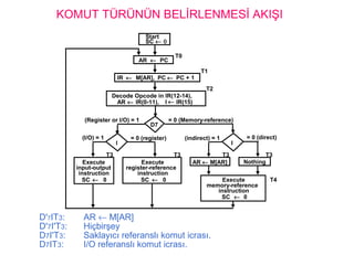 KOMUT TÜRÜNÜN BELİRLENMESİ AKIŞI
= 0 (direct)
D'7IT3: AR ← M[AR]
D'7I'T3: Hiçbirşey
D7I'T3: Saklayıcı referanslı komut icrası.
D7IT3: I/O referanslı komut icrası.
Start
SC ← 0
AR ← PC
T0
IR ← M[AR], PC ← PC + 1
T1
AR ← IR(0-11), I ← IR(15)
Decode Opcode in IR(12-14),
T2
D7
= 0 (Memory-reference)(Register or I/O) = 1
II
Execute
register-reference
instruction
SC ← 0
Execute
input-output
instruction
SC ← 0
M[AR]←AR Nothing
= 0 (register)(I/O) = 1 (indirect) = 1
T3 T3 T3 T3
Execute
memory-reference
instruction
SC ← 0
T4
 