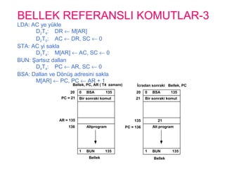 BELLEK REFERANSLI KOMUTLAR-3
İcradan sonraki Bellek, PC
21
0 BSA 135
Bir sonraki komut
Altprogram
20
PC = 21
AR = 135
136
1 BUN 135
Bellek, PC, AR ( T4 zamanı)
0 BSA 135
Bir sonraki komut
Alt program
20
21
135
PC = 136
1 BUN 135
Bellek Bellek
LDA: AC ye yükle
D2T4: DR ← M[AR]
D2T5: AC ← DR, SC ← 0
STA: AC yi sakla
D3T4: M[AR] ← AC, SC ← 0
BUN: Şartsız dallan
D4T4: PC ← AR, SC ← 0
BSA: Dallan ve Dönüş adresini sakla
M[AR] ← PC, PC ← AR + 1
 