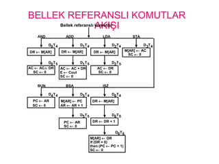 BELLEK REFERANSLI KOMUTLAR
AKIŞIBellek referanslı komutlar
DR ← M[AR] DR ← M[AR] DR ← M[AR] M[AR] ← AC
SC ← 0
AND ADD LDA STA
AC ← AC DR
SC ← 0
AC ← AC + DR
E ← Cout
SC ← 0
AC ← DR
SC ← 0
D T0 4 D T1 4 D T2 4 D T3 4
D T0 5 D T1 5 D T2 5
PC ← AR
SC ← 0
M[AR] ← PC
AR ← AR + 1
DR ← M[AR]
BUN BSA ISZ
D T4 4 D T5 4 D T6 4
DR ← DR + 1
D T5 5 D T6 5
PC ← AR
SC ← 0
M[AR] ← DR
If (DR = 0)
then (PC ← PC + 1)
SC ← 0
D T6 6
∧
 