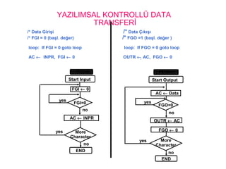YAZILIMSAL KONTROLLÜ DATA
TRANSFERİ
/* Data Girişi /* Data Çıkışı
/* FGI = 0 (başl. değer) /* FGO =1 (başl. değer )
loop: If FGI = 0 goto loop loop: If FGO = 0 goto loop
AC ← INPR, FGI ← 0 OUTR ← AC, FGO ← 0
Start Input
FGI ← 0
FGI=0
AC ← INPR
More
Character
END
Start Output
FGO ← 0
FGO=0
More
Character
END
OUTR ← AC
AC ← Data
yes
no
yes
no
FGI=0 FGO=1
yes
yes
no
no
 