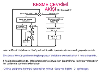 KESME ÇEVRİMİ
AKIŞI R = Interrupt f/f
Kesme Çevrimi dallan ve dönüş adresini sakla işleminin donanımsal gerçeklemesidir.
Bir sonraki komut çevriminin başlangıcında, bellekten okunan komut 1 nolu adrestedir.
-1 nolu bellek adresinde, programcı kesme servis rutin programına kontrolü yönlendiren
bir dallanma komutu saklamalıdır.
- Orijinal programa kontrolü yönlendiren komut “(dolaylı) I BUN 0“ komutudur.
Store return address
R
=1=0
in location 0
M[0] ← PC
Branch to location 1
PC ← 1
IEN ← 0
R ← 0
Interrupt cycleInstruction cycle
Fetch and decode
instructions
IEN
FGI
FGO
Execute
instructions
R ← 1
=1
=1
=1
=0
=0
=0
 