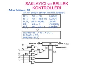 SAKLAYICI ve BELLEK
KONTROLLERİ
AR nin içeriğini etkiyen tüm RTL ifadeleri:
LD(AR) = R'T0 + R'T2 + D'7IT3
CLR(AR) = RT0
INR(AR) = D5T4
Adres Saklayıcı; AR
R’T0: AR ← PC LD(AR)
R’T2: AR ← IR(0-11) LD(AR)
D’7IT3: AR ← M[AR] LD(AR)
RT0: AR ← 0 CLR(AR)
D5T4: AR ← AR + 1 INR(AR)
AR
LD
INR
CLR
Clock
To bus
12
From bus
12
D'
I
T
T
R
T
D
T
7
3
2
0
4
 