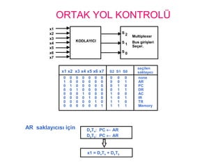 ORTAK YOL KONTROLÜ
AR saklayıcısı için D4T4: PC ← AR
D5T5: PC ← AR
x1 = D4T4 + D5T5
x1
x2
x3
x4
x5
x6
x7
KODLAYICI
S 2
S 1
S 0
Multiplexer
Bus girişleri
Seçer.
x1 x2 x3 x4 x5 x6 x7 S2 S1 S0
seçilen
saklayıcı
0 0 0 0 0 0 0 0 0 0 none
1 0 0 0 0 0 0 0 0 1 AR
0 1 0 0 0 0 0 0 1 0 PC
0 0 1 0 0 0 0 0 1 1 DR
0 0 0 1 0 0 0 1 0 0 AC
0 0 0 0 1 0 0 1 0 1 IR
0 0 0 0 0 1 0 1 1 0 TR
0 0 0 0 0 0 1 1 1 1 Memory
 