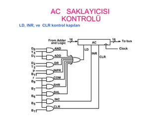 AC SAKLAYICISI
KONTROLÜ
LD, INR, ve CLR kontrol kapıları
AC
LD
INR
CLR
Clock
To bus16From Adder
and Logic
16
AND
ADD
DR
INPR
COM
SHR
SHL
INC
CLR
D0
D1
D2
B11
B9
B7
B6
B5
B11
r
p
T5
T5
 