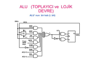 ALU (TOPLAYICI ve LOJİK
DEVRE)
ALU’ nun bir katı (i. bit)
AND
ADD
DR
INPR
COM
SHR
SHL
J
K
Q
AC(i)
LD
FA
C
C
From
INPR
bit(i)
DR(i)
AC(i)
AC(i+1)
AC(i-1)
i
i
i+1
I
 