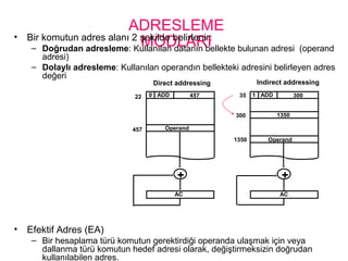 ADRESLEME
MODLARI• Bir komutun adres alanı 2 şekilde belirlenir:
– Doğrudan adresleme: Kullanılan datanın bellekte bulunan adresi (operand
adresi)
– Dolaylı adresleme: Kullanılan operandın bellekteki adresini belirleyen adres
değeri
• Efektif Adres (EA)
– Bir hesaplama türü komutun gerektirdiği operanda ulaşmak için veya
dallanma türü komutun hedef adresi olarak, değiştirmeksizin doğrudan
kullanılabilen adres.
0 ADD 45722
Operand457
1 ADD 30035
1350300
Operand1350
+
AC
+
AC
Direct addressing Indirect addressing
 
