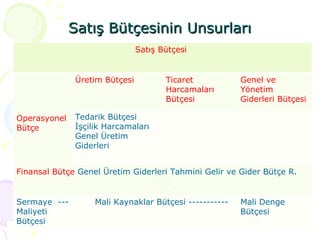 Satış Bütçesinin Unsurları Satış Bütçesi Operasyonel Bütçe Üretim Bütçesi Ticaret Harcamaları Bütçesi Genel ve Yönetim Giderleri Bütçesi Tedarik Bütçesi İşçilik Harcamaları Genel Üretim Giderleri Finansal Bütçe  Genel Üretim Giderleri Tahmini Gelir ve Gider Bütçe R.  Sermaye  ---Maliyeti Bütçesi Mali Kaynaklar Bütçesi ----------- Mali Denge Bütçesi 