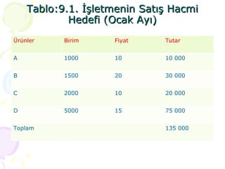 Tablo:9.1. İşletmenin Satış Hacmi Hedefi (Ocak Ayı) Ürünler Birim Fiyat Tutar A 1000 10 10 000 B 1500 20 30 000 C 2000 10 20 000 D 5000 15 75 000 Toplam 135 000 