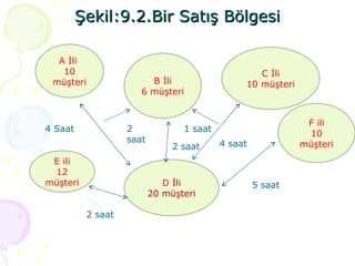 Şekil:9.2.Bir Satış Bölgesi A İli  10 müşteri B İli 6 müşteri C İli 10 müşteri F ili 10 müşteri D  İli 20 müşteri E ili 12 müşteri 4 Saat 2 saat 2 saat 5 saat 4 saat 1 saat 2 saat 