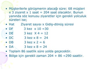 Müşterilerle görüşmenin alacağı süre: 68 müşteri x 3 ziyaret x 1 saat = 204 saat olacaktır. Bunun yanında söz konusu ziyaretler için gerekli yolculuk süreleri ise; Hat  Ziyaret sayısı x Gidiş-dönüş süresi DF  3 kez  x 10 =30 DE  3 kez  X 4 = 12 DC  3 kez x 8 =  24 DB  3 kez x 2 = 6 DA  3 kez x 8 = 24 Toplam 86 saatlik süre yolda geçecektir.  Bölge için gerekli zaman 204 + 86 =290 saattir.  
