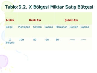 Tablo:9.2. X Bölgesi Miktar Satış Bütçesi A Malı Ocak Ayı Şubat Ayı Bölge Planlanan Satılan Sapma Planlanan Satılan Sapma X Bölgesi 100 80 -20 80 ----- ----- 