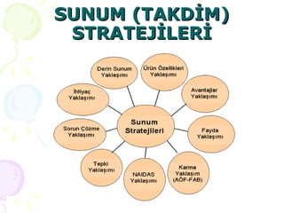 SUNUM (TAKDİM) STRATEJİLERİ 