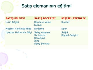 Satış elemanının eğitimi SATIŞ BİLGİSİ SATIŞ BECERİSİ KİŞİSEL ETKİNLİK Ürün Bilgisi Randevu Alma Sunuş Kıyafet  Müşteri hakkında Bilgi Dinleme Spor İşletme Hakkında Bilgi Satış kapama İlk izlenim Konuşma İkna  Satış Sonrası Sağlık Kişisel Gelişim 