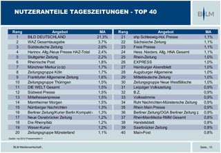 BLM Medienwirtschaft | Seite | 10
NUTZERANTEILE TAGESZEITUNGEN - TOP 40
Quelle: ma 2012 Pressemedien II
Rang Angebot MA
1 BILD DEUTSCHLAND 21,3%
2 WAZ Gesamtausgabe 3,7%
3 Süddeutsche Zeitung 2,6%
4 Hannov. Allg./Neue Presse HAZ-Total 2,4%
5 Stuttgarter Zeitung 2,2%
6 Rheinische Post 1,8%
7 Münchner Merkur (o.tz) 1,7%
8 Zeitungsgruppe Köln 1,7%
9 Frankfurter Allgemeine Zeitung 1,6%
10 Zeitungsgruppe Thüringen 1,5%
11 DIE WELT Gesamt 1,5%
12 Südwest Presse 1,5%
13 Mittelhessenpresse 1,5%
14 Mannheimer Morgen 1,5%
15 Nürnberger Nachrichten 1,3%
16 Berliner Zeitung/Kurier Berlin Kompakt (Mo-Fr)1,3%
17 Neue Osnabrücker Zeitung 1,2%
18 Die Rheinpfalz 1,2%
19 Weser-Kurier 1,2%
20 Zeitungsgruppe Münsterland 1,1%
Rang Angebot MA
21 shp Schleswig-Hol. Presse 1,1%
22 Sächsische Zeitung 1,1%
23 Freie Presse 1,1%
24 Hess. Nieders. Allg. HNA Gesamt 1,1%
25 Rhein-Zeitung 1,0%
26 EXPRESS 1,0%
27 Hamburger Abendblatt 1,0%
28 Augsburger Allgemeine 1,0%
29 Mitteldeutsche Zeitung 1,0%
30 Zeitungsgruppe Neue Westfälische 1,0%
31 Leipziger Volkszeitung 0,9%
32 B.Z. 0,9%
33 Volksstimme 0,9%
34 Ruhr Nachrichten-Münstersche Zeitung 0,9%
35 Rhein Main Presse 0,9%
36 Berliner Zeitung/OGA Berliner Zeitung plus0,9%
37 RheinMainMedia RMM Gesamt 0,8%
38 Handelsblatt 0,8%
39 Saarbrücker Zeitung 0,8%
40 Main-Post 0,8%
 