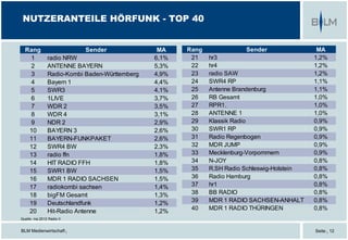 BLM Medienwirtschaft | Seite | 12
NUTZERANTEILE HÖRFUNK - TOP 40
Quelle: ma 2012 Radio II
Rang Sender MA
1 radio NRW 6,1%
2 ANTENNE BAYERN 5,3%
3 Radio-Kombi Baden-Württemberg 4,9%
4 Bayern 1 4,4%
5 SWR3 4,1%
6 1LIVE 3,7%
7 WDR 2 3,5%
8 WDR 4 3,1%
9 NDR 2 2,9%
10 BAYERN 3 2,6%
11 BAYERN-FUNKPAKET 2,6%
12 SWR4 BW 2,3%
13 radio ffn 1,8%
14 HIT RADIO FFH 1,8%
15 SWR1 BW 1,5%
16 MDR 1 RADIO SACHSEN 1,5%
17 radiokombi sachsen 1,4%
18 bigFM Gesamt 1,3%
19 Deutschlandfunk 1,2%
20 Hit-Radio Antenne 1,2%
Rang Sender MA
21 hr3 1,2%
22 hr4 1,2%
23 radio SAW 1,2%
24 SWR4 RP 1,1%
25 Antenne Brandenburg 1,1%
26 RB Gesamt 1,0%
27 RPR1. 1,0%
28 ANTENNE 1 1,0%
29 Klassik Radio 0,9%
30 SWR1 RP 0,9%
31 Radio Regenbogen 0,9%
32 MDR JUMP 0,9%
33 Mecklenburg-Vorpommern 0,9%
34 N-JOY 0,8%
35 R.SH Radio Schleswig-Holstein 0,8%
36 Radio Hamburg 0,8%
37 hr1 0,8%
38 BB RADIO 0,8%
39 MDR 1 RADIO SACHSEN-ANHALT 0,8%
40 MDR 1 RADIO THÜRINGEN 0,8%
 