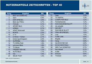BLM Medienwirtschaft | Seite | 14
NUTZERANTEILE ZEITSCHRIFTEN - TOP 40
Quelle: ma 2012 Pressemedien II
Rang Angebot MA
1 BILD am SONNTAG 6,4%
2 stern 4,9%
3 DER SPIEGEL 3,9%
4 BILD der FRAU 3,7%
5 FOCUS 3,1%
6 SPORT BILD 2,7%
7 HÖRZU 2,7%
8 ADAC Motorwelt 2,6%
9 BUNTE 2,5%
10 tv 14 2,2%
11 tv Hören + Sehen 2,1%
12 kicker-sportmagazin 2,0%
13 SUPERillu 1,9%
14 TV SPIELFILM 1,8%
15 auf einen Blick 1,8%
16 TV Movie 1,8%
17 FREIZEIT REVUE 1,7%
18 AUTO BILD 1,7%
19 tina 1,6%
20 NEUE POST 1,5%
Rang Angebot MA
21 Gala 1,4%
22 TV DIGITAL 1,3%
23 COMPUTER BILD 1,2%
24 Fernsehwoche 1,2%
25 DAS GOLDENE BLATT 1,1%
26 die aktuelle 1,1%
27 DIE ZEIT 1,0%
28 DAS NEUE BLATT 1,0%
29 FRAU IM SPIEGEL 1,0%
30 Lisa 1,0%
31 FUNK UHR 0,9%
32 Brigitte 0,8%
33 Gong 0,8%
34 GLÜCKS REVUE 0,8%
35 ECHO DER FRAU 0,7%
36 WELT am SONNTAG 0,7%
37 frau aktuell 0,7%
38 tv klar 0,7%
39 InTouch 0,6%
40 TVdirekt 0,6%
 