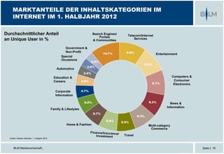 BLM Medienwirtschaft |
10.7% 9.8%
9.5%
9.1%
8.3%
8.3%
6.9%6.8%
6.7%
6.0%
4.7%
4.0%
3.4%
3.0%
2.9%
Seite | 16
Durchschnittlicher Anteil
an Unique User in %
Telecom/Internet
Services
Multi-category
Commerce
Computers &
Consumer
Electronics
News &
Information
Home & Fashion
Family & Lifestyles
Special
Occasions
Search Engines/
Portals
& Communities
Entertainment
MARKTANTEILE DER INHALTSKATEGORIEN IM
INTERNET IM 1. HALBJAHR 2012
Travel
Corporate
Information
Education &
Careers
Automotive
Government &
Non-Profit
Quelle: Nielsen NetView, 1. Halbjahr 2012
 