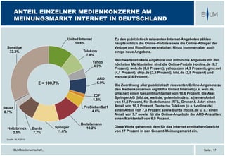 BLM Medienwirtschaft |
ANTEIL EINZELNER MEDIENKONZERNE AM
MEINUNGSMARKT INTERNET IN DEUTSCHLAND
Seite | 17
Quelle: BLM 2012
Zu den publizistisch relevanten Internet-Angeboten zählen
hauptsächlich die Online-Portale sowie die Online-Ableger der
Verlage und Rundfunkveranstalter. Hinzu kommen aber auch
einige neue Angebote.
Reichweitenstärkste Angebote und mithin die Angebote mit den
höchsten Marktanteilen sind die Online-Portale t-online.de (6,7
Prozent), web.de (6,0 Prozent), yahoo.com (4,3 Prozent), gmx.net
(4,1 Prozent), chip.de (3,8 Prozent), bild.de (2,9 Prozent) und
msn.de (2,6 Prozent).
Die Zuordnung aller publizistisch relevanten Online-Angebote zu
den Medienkonzernen ergibt für United Internet (u.a. web.de,
gmx.net) einen Gesamtmarktanteil von 10,6 Prozent, die Axel
Springer AG (bild.de, welt.de, gofeminin.de u. a.) einen Anteil
von 11,6 Prozent, für Bertelsmann (RTL, Gruner & Jahr) einen
Anteil von 10,2 Prozent, Deutsche Telekom (u.a. t-online.de)
einen Anteil von 7,8 Prozent sowie Burda (focus.de u. a.) einen
Anteil von 7,7 sowie für die Online-Angebote der ARD-Anstalten
einen Marktanteil von 6,9 Prozent.
Diese Werte gehen mit dem für das Internet ermittelten Gewicht
von 17 Prozent in den Gesamt-Meinungsmarkt ein.
United Internet
10.6%
Telekom
7.8%
Yahoo
4.3%
ARD
6.9%
ZDF
1.5%
ProSiebenSat1
4.6%
Bertelsmann
10.2%Springer
11.6%
Burda
7.7%
Holtzbrinck
2.5%
Bauer
0.7%
Sonstige
32.3%
Σ = 100,7%
 