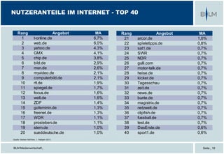 BLM Medienwirtschaft | Seite | 18
NUTZERANTEILE IM INTERNET - TOP 40
Rang Angebot MA
1 t-online.de 6,7%
2 web.de 6,0%
3 yahoo.de 4,3%
4 GMX 4,1%
5 chip.de 3,8%
6 bild.de 2,9%
7 msn.de 2,6%
8 myvideo.de 2,1%
9 computerbild.de 2,1%
10 rtl.de 1,9%
11 spiegel.de 1,7%
12 focus.de 1,6%
13 welt.de 1,6%
14 ZDF 1,4%
15 gofeminin.de 1,3%
16 freenet.de 1,3%
17 WDR 1,1%
18 prosieben.de 1,1%
19 stern.de 1,0%
20 sueddeutsche.de 1,0%
Quelle: Nielsen NetView, 1. Halbjahr 2012
Rang Angebot MA
21 arcor.de 1,0%
22 spieletipps.de 0,8%
23 sat1.de 0,7%
24 SWR 0,7%
25 NDR 0,7%
26 gulli.com 0,7%
27 motor-talk.de 0,7%
28 heise.de 0,7%
29 kicker.de 0,7%
30 Tagesschau 0,7%
31 zeit.de 0,7%
32 news.de 0,7%
33 bunte.de 0,7%
34 magistrix.de 0,7%
35 netzwelt.de 0,7%
36 clipfish.de 0,7%
37 fussball.de 0,7%
38 test.de 0,7%
39 DasErste.de 0,6%
40 sport1.de 0,6%
 