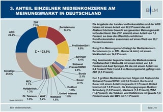 BLM Medienwirtschaft |
3. ANTEIL EINZELNER MEDIENKONZERNE AM
MEINUNGSMARKT IN DEUTSCHLAND
Seite | 19
Quelle: BLM 2012
Die Angebote der Landesrundfunkanstalten und der ARD
haben mit einem Anteil von 22,2 Prozent das mit
Abstand höchste Gewicht am gesamten Meinungsmarkt
in Deutschland. Das ZDF erreicht einen Anteil von 7,5
Prozent, so dass die öffentlich-rechtlichen
Rundfunkanstalten zusammen auf einen Wert von 29,7
Prozent kommen.
Rang 2 im Meinungsmarkt belegt der Medienkonzern
Bertelsmann (u. a. RTL, Gruner & Jahr) mit einem
Marktanteil von 14,2 Prozent.
Eng beieinander liegend erzielen die Medienkonzerne
ProSiebenSat.1 Media AG mit einem Anteil von 8,9
Prozent und Axel Springer AG die mit einem Anteil von
8,4 Prozent Platz 3 und 4 im Meinungsmarkt, gefolgt vom
ZDF (7,5 Prozent).
Den 5 größten Medienkonzernen folgen mit Abstand die
Südwest Presse/SWMH mit 2,6 Prozent, Burda und
Bauer mit einem Anteil von jeweils 2,1 Prozent, United
Internet mit 1,8 Prozent, die Zeitungsgruppen DuMont
Schauberg (1,9 Prozent), Madsack (1,5 Prozent), WAZ
(1,4 Prozent), die Telekom und Holtzbrinck mit jeweils 1,3
Prozent sowie der MZV mit 1,1 Prozent.
ARD
22.2%
ZDF
7.5%
Bertelsmann
14.2%
ProSiebenSat1
8.9%
Springer
8.4%
Südwest
Presse/SWMH
2.6%
Burda
2.1%
Bauer
2.1%
DuMont
1.9%
United Internet
1.8%Madsack
1.5%
WAZ
1.4%
Dt. Telekom
1.3%
Holtzbrinck
1.3%
MZV
1.1%
Sonstige
25.6%
Σ = 103,9%
 