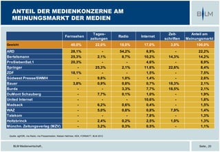 BLM Medienwirtschaft |
ANTEIL DER MEDIENKONZERNE AM
MEINUNGSMARKT DER MEDIEN
Seite | 20
Quelle: agf/GfK, ma Radio, ma Pressemedien, Nielsen NetView, KEK, FORMATT, BLM 2012
Fernsehen
Tages-
zeitungen
Radio Internet
Zeit-
schriften
Anteil am
Meinungsmarkt
Gewicht 40,0% 22,0% 18,0% 17,0% 3,0% 100,0%
ARD 28,1% - 54,2% 6,9% - 22,2%
Bertelsmann 25,3% 2,1% 8,7% 10,2% 14,3% 14,2%
ProSiebenSat.1 20,3% - - 4,6% - 8,9%
Springer - 25,3% 2,1% 11,6% 22,6% 8,4%
ZDF 18,1% - - 1,5% - 7,5%
Südwest Presse/SWMH - 9,8% 1,0% 1,4% - 2,6%
Bauer 3,8% 0,9% 0,8% 0,7% 18,3% 2,1%
Burda - - 3,3% 7,7% 18,5% 2,1%
DuMont Schauberg - 7,7% 0,1% 1,0% - 1,9%
United Internet - - - 10,6% - 1,8%
Madsack - 6,2% 0,6% 0,4% - 1,5%
WAZ - 5,0% 0,8% 0,8% 7,9% 1,4%
Telekom - - - 7,8% - 1,3%
Holtzbrinck - 2,4% 0,2% 2,5% 1,0% 1,3%
Münchn. Zeitungsverlag (MZV) - 3,2% 0,3% 0,5% - 1,1%
 