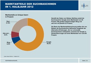 BLM Medienwirtschaft |
Google
65.2%
Bing
6.5%
Ask.com
6.5%
Rest
21.8%
Seite | 23
MARKTANTEILE DER SUCHMASCHINEN
IM 1. HALBJAHR 2012
Marktanteile an Unique Usern
in Prozent:
Quelle: Nielsen NetView, 1. Halbjahr 2012
Gemäß den Daten von Nielsen NetView erzielt die
Suchmaschine Google einen Marktanteil von 65
Prozent. Mit großem Abstand folgen Bing und
ask.com mit jeweils 6,5 Prozent.
Die Basis der Marktanteilsberechnung stellen die von
Nielsen als Suchmaschine definierten Angebote dar.
Alternative Erhebungen, die nur universelle
Suchmaschinen einbeziehen, kommen für Google in
Deutschland sogar auf einen Marktanteil von rund 90
Prozent.
 