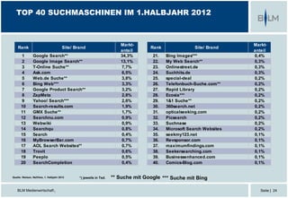 BLM Medienwirtschaft | Seite | 24
TOP 40 SUCHMASCHINEN IM 1.HALBJAHR 2012
Rank Site/ Brand
Markt-
anteil
1 Google Search** 34,3%
2 Google Image Search** 13,1%
3 T-Online Suche** 7,7%
4 Ask.com 6,5%
5 Web.de Suche** 3,8%
6 Bing Web*** 3,3%
7 Google Product Search** 3,2%
8 ZapMeta 2,8%
9 Yahoo! Search*** 2,6%
10 Search-results.com 1,9%
11 GMX Suche** 1,7%
12 Searchnu.com 0,9%
13 Webwiki 0,9%
14 Searchqu 0,8%
15 5earch 0,4%
16 MyBrowserBar.com 0,7%
17 AOL Search Websites** 0,7%
18 Trovit 0,6%
19 Peeplo 0,5%
20 SearchCompletion 0,4%
*) jeweils in Tsd. ** Suche mit Google *** Suche mit Bing
Rank Site/ Brand
Markt-
anteil
21. Bing Images*** 0,4%
22. My Web Search** 0,3%
23. Onlinestreet.de 0,3%
24. Suchhits.de 0,3%
25. special-deal 0,2%
26. Telefonbuch-Suche.com** 0,2%
27. Rapid Library 0,2%
28. Ecosia*** 0,2%
29. 1&1 Suche** 0,2%
30. 360search.net 0,2%
31. opticalseeking.com 0,2%
32. Picsearch 0,2%
33. Suchnase 0,2%
34. Microsoft Search Websites 0,2%
35. seekmy123.net 0,1%
36. Revsponsor.com 0,1%
37. maximumfindings.com 0,1%
38. Seekersearching.com 0,1%
39. Businessenhanced.com 0,1%
40. Comics-Blog.com 0,1%
Quelle: Nielsen, NetView, 1. Halbjahr 2012
 