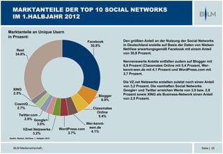 BLM Medienwirtschaft | Seite | 25
MARKTANTEILE DER TOP 10 SOCIAL NETWORKS
IM 1.HALBJAHR 2012
Quelle: Nielsen, NetView, 1. Halbjahr 2012
Facebook
30.8%
Blogger
6.9%
Classmates
Online
5.4%
Wer-kennt-
wen.de
4.1%
WordPress.com
3.7%
VZnet Netzwerke
3.2%
Google+
3.0%
Twitter.com
2.8%
CosmiQ
2.7%
XING
2.5%
Rest
34.8%
Marktanteile an Unique Usern
in Prozent:
Den größten Anteil an der Nutzung der Social Networks
in Deutschland erzielte auf Basis der Daten von Nielsen
NetView erwartungsgemäß Facebook mit einem Anteil
von 30,8 Prozent.
Nennenswerte Anteile entfallen zudem auf Blogger mit
6,9 Prozent (Classmates Online mit 5,4 Prozent, Wer-
kennt-wen.de mit 4,1 Prozent und WordPress.com mit
3,7 Prozent.
Die VZ.net Netzwerke erzielten zuletzt noch einen Anteil
von 3,2 Prozent. Die namhaften Social Networks
Google+ und Twitter erreichen Werte von 3,0 bzw. 2,8
Prozent sowie XING als Business-Network einen Anteil
von 2,5 Prozent.
 