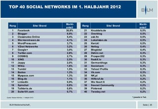 BLM Medienwirtschaft | Seite | 26
TOP 40 SOCIAL NETWORKS IM 1. HALBJAHR 2012
*) jeweils in Tsd.Quelle: Nielsen NetView, 1. Halbjahr 2012
Rang Site/ Brand
Markt-
anteil
21 Knuddels.de 0,5%
22 Overblog 0,5%
23 ask.fm 0,5%
24 Lokalisten.de 0,5%
25 Kwick! 0,5%
26 Netlog 0,4%
27 Blogtotal 0,4%
28 Dshini.net 0,3%
29 Prosper202 0,3%
30 flashX.tv 0,3%
31 Germanblogs 0,3%
32 Socialcam 0,3%
33 Yahoo! Profile 0,3%
34 Vk.com 0,3%
35 NK.pl 0,3%
36 Hilferuf.de 0,2%
37 We Heart It 0,2%
38 freenet Community 0,2%
39 Pinterest 0,2%
40 Twoday.net 0,2%
Rang Site/ Brand
Markt-
anteil
1 Facebook 30,8%
2 Blogger 6,9%
3 Classmates Online 5,4%
4 Wer-kennt-wen.de 4,1%
5 WordPress.com 3,7%
6 VZnet Netzwerke 3,2%
7 Google+ 3,0%
8 Twitter.com 2,8%
9 COSMiQ 2,7%
10 XING 2,5%
11 Jappy 2,0%
12 Wikia 1,6%
13 Tumblr 1,5%
14 Badoo 1,3%
15 Myspace.com 1,3%
16 Blog.de 1,1%
17 LinkedIn 0,9%
18 Spinchat 0,8%
19 Talkteria.de 0,8%
20 Suite101.com 0,7%
 
