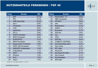 BLM Medienwirtschaft | Seite | 8
NUTZERANTEILE FERNSEHEN - TOP 40
Quelle: AGF / GfK, Basis: Sehdauer 1. Hj. 2012
Rang Sender MA
21 Nachrichten - TV 0,9%
22 RBB Fernsehen 0,9%
23 SPORT1 0,8%
24 arte 0,8%
25 Nickelodeon 0,7%
26 DMAX 0,7%
27 Eurosport 0,7%
28 ZDFneo 0,6%
29 sixx 0,5%
30 VIVA 0,5%
31 ZDFinfo 0,4%
32 COMEDYCENTRAL 0,3%
33 Sky Bundesliga (Zfs.) 0,3%
34 Das Vierte 0,2%
35 RTL Nitro 0,1%
36 Sky Krimi 0,1%
37 Sky Sport HD (Zfs.) 0,1%
38 Sky Cinema 0,1%
39 Sky Nostalgie 0,1%
40 ZDFkultur 0,1%
Rang Sender MA
1 ZDF 12,7%
2 RTL 12,7%
3 ARD Das Erste 12,5%
4 Sat.1 9,9%
5 ProSieben 5,9%
6 VOX 5,6%
7 kabel eins 3,9%
8 RTL II 3,8%
9 WDR Fernsehen 2,5%
10 NDR Fernsehen 2,5%
11 SUPER RTL 2,1%
12 MDR Fernsehen 1,9%
13 Bayerisches Fernsehen 1,8%
14 SWR / SR Fernsehen 1,7%
15 ARD/ZDF Kinderkanal 1,4%
16 hr-fernsehen 1,1%
17 3SAT 1,0%
18 Phoenix 1,0%
19 N 24 1,0%
20 Tele 5 1,0%
 