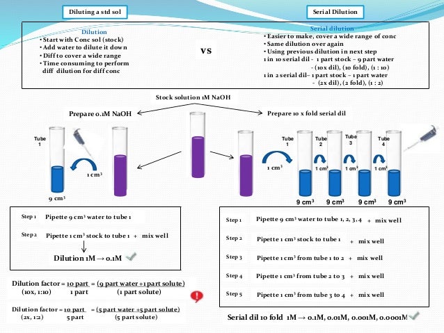 Simple Serial Dilution Calculations Concentration