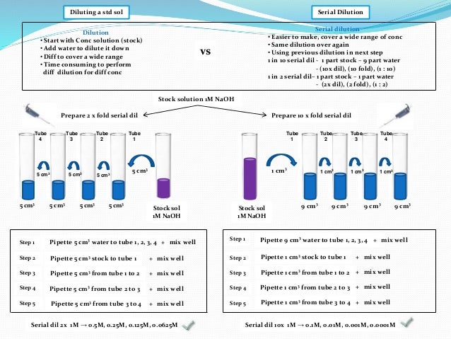 IB Chemistry Serial Dilution, Molarity and Concentration