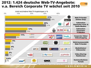 Video-Sharing-
Plattformen
Nicht-kommerzielle
Web-TV-Sender
Corporate Video/
Videoshopping
Submarken
klassischer
TV-Medien
Submarken
klassischer Print- &
Radio-Medien
Web-TV-Sender
(Online Only)
Mediatheken/
Videocenter
Kommunikations-
Portale
2012: 1.424 deutsche Web-TV-Angebote:
v.a. Bereich Corporate TV wächst seit 2010
Quelle: Goldmedia, BLM Web-TV-Monitor 2010 und 2012, Rundungsdifferenzen möglich, Logos dienen nur als Beispiel
14
31%
29%
17%
11%
5%
4%
2%
0,4%
34%
31%
16%
8%
4%
4%
3%
1%
0% 10% 20% 30% 40%
Anteil verschiedener Web-TV-Angebotstypen in %
2012
2010
 