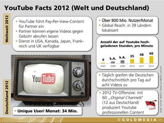 Bild:
http://www.geekosystem.com/italy-youtube-law/
YouTube Facts 2012 (Welt und Deutschland)
21
 Unique User/ Monat: 34 Mio.
 Täglich greifen die Deutschen
durchschnittlich pro Tag auf
acht Videos zu
 2012 TV-Offensive: mit
60 „Original Channels“
(12 aus Deutschland)
produziert Youtube
professionellen Content
Deutschland2012Weltweit2012
 Über 800 Mio. Nutzer/Monat
 Global Reach: in 39 Ländern
lokalisiert
Quelle:YouTube08/2012,Statista.com08/2012,cnet.com
 YouTube führt Pay-Per-View-Content
für Partner ein
 Partner können eigene Videos gegen
Gebühr abrufen lassen
 Dienst in USA, Kanada, Japan, Frank-
reich und UK verfügbar
6 k.A. k.A. 35 48 60
2007 2008 2009 2010 2011 2012
Anzahl der auf Youtube hoch-
geladenen Stunden, pro Minute
 