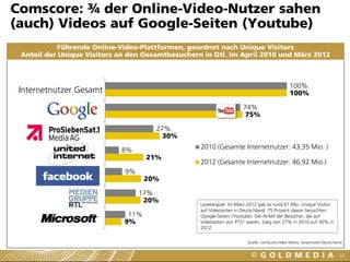 100%
74%
27%
8%
9%
17%
11%
100%
75%
30%
21%
20%
20%
9%
Internetbesucher Gesamt
Google Sites
ProSiebenSat1 Sites
United-Internet Sites
Facebook.com
RTL Group Sites
Microsoft Sites
2010 (Gesamte Internetnutzer: 43,35 Mio. )
2012 (Gesamte Internetnutzer: 46,92 Mio.)
22
Comscore: ¾ der Online-Video-Nutzer sahen
(auch) Videos auf Google-Seiten (Youtube)
Quelle: comScore Video Metrix, Gesamtzahl Deutschland
Führende Online-Video-Plattformen, geordnet nach Unique Visitors
Anteil der Unique Visitors an den Gesamtbesuchern in Dtl. im April 2010 und März 2012
Internetnutzer Gesamt
Lesebeispiel: Im März 2012 gab es rund 47 Mio. Unique Visitor
auf Videoseiten in Deutschland. 75 Prozent davon besuchten
Google-Seiten (Youtube). Der Anteil der Besucher, die auf
Videoseiten von P7S1 waren, stieg von 27% in 2010 auf 30% in
2012.
 