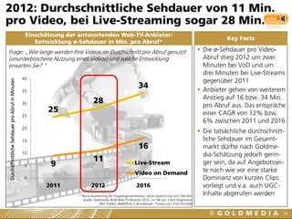 25
28
34
9
11
16
0
5
10
15
20
25
30
35
40
2011 2012 2016
Live-Stream
Video on Demand
Einschätzung der antwortenden Web-TV-Anbieter:
Entwicklung ø-Sehdauer in Min. pro Abruf*
2012: Durchschnittliche Sehdauer von 11 Min.
pro Video, bei Live-Streaming sogar 28 Min.
38
* Reine Auswertung der Fragebogenantworten, keine Gewichtung nach Abrufen
Quelle: Goldmedia, BLM Web-TV-Monitor 2012, n=198 von 1.424 Angeboten
Bild: Fotolia_36404518_S_© nabihaali - Fotolia.com_Foto Filmrolle
Key Facts
 Die ø-Sehdauer pro Video-
Abruf stieg 2012 um zwei
Minuten bei VoD und um
drei Minuten bei Live-Streams
gegenüber 2011
 Anbieter gehen von weiterem
Anstieg auf 16 bzw. 34 Min.
pro Abruf aus. Das entspräche
einer CAGR von 12% bzw.
6% zwischen 2011 und 2016
 Die tatsächliche durchschnitt-
liche Sehdauer im Gesamt-
markt dürfte nach Goldme-
dia-Schätzung jedoch gerin-
ger sein, da auf Angebotssei-
te nach wie vor eine starke
Dominanz von kurzen Clips
vorliegt und v.a. auch UGC-
Inhalte abgerufen werden
Frage: „Wie lange werden Ihre Videos im Durchschnitt pro Abruf genutzt
(ununterbrochene Nutzung eines Videos) und welche Entwicklung
erwarten Sie? “
DurchschnittlicheSehdauerproAbrufinMinuten
 