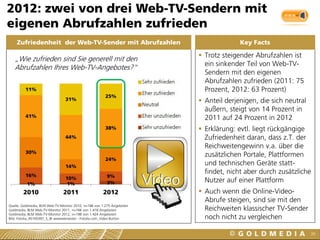 3%1%1%
9%10%
16%
24%
14%
30%
38%
44%
41%
25%
31%
11%
201220112010
#BEZUG!
#BEZUG!
#BEZUG!
#BEZUG!
#BEZUG!
Zufriedenheit der Web-TV-Sender mit Abrufzahlen
39
Quelle: Goldmedia, BLM Web-TV-Monitor 2010, n=186 von 1.275 Angeboten
Goldmedia, BLM Web-TV-Monitor 2011, n=166 von 1.418 Angeboten
Goldmedia, BLM Web-TV-Monitor 2012, n=198 von 1.424 Angeboten
Bild: Fotolia_45165397_S_© wwwebmeister - Fotolia.com_Video Button
„Wie zufrieden sind Sie generell mit den
Abrufzahlen Ihres Web-TV-Angebotes?“
2012: zwei von drei Web-TV-Sendern mit
eigenen Abrufzahlen zufrieden
 Trotz steigender Abrufzahlen ist
ein sinkender Teil von Web-TV-
Sendern mit den eigenen
Abrufzahlen zufrieden (2011: 75
Prozent, 2012: 63 Prozent)
 Anteil derjenigen, die sich neutral
äußern, steigt von 14 Prozent in
2011 auf 24 Prozent in 2012
 Erklärung: evtl. liegt rückgängige
Zufriedenheit daran, dass z.T. der
Reichweitengewinn v.a. über die
zusätzlichen Portale, Plattformen
und technischen Geräte statt-
findet, nicht aber durch zusätzliche
Nutzer auf einer Plattform
 Auch wenn die Online-Video-
Abrufe steigen, sind sie mit den
Reichweiten klassischer TV-Sender
noch nicht zu vergleichen
Key Facts
 
