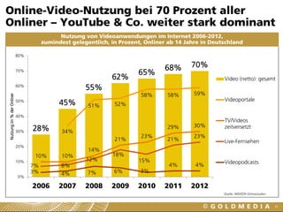 28%
45%
55%
62%
65%
68% 70%
34%
51% 52%
58% 58% 59%
10% 10%
14%
21%
23%
29% 30%
7% 8%
12%
18%
15%
21%
23%
3% 4% 7% 6% 3%
4% 4%
0%
10%
20%
30%
40%
50%
60%
70%
80%
2006 2007 2008 2009 2010 2011 2012
Nutzungiin%derOnliner
Video (netto): gesamt
Videoportale
TV/Videos
zeitversetzt
Live-Fernsehen
Videopodcasts
Online-Video-Nutzung bei 70 Prozent aller
Onliner – YouTube & Co. weiter stark dominant
41
Nutzung von Videoanwendungen im Internet 2006-2012,
zumindest gelegentlich, in Prozent, Onliner ab 14 Jahre in Deutschland
Quelle: ARD/ZDF-Onlinestudien
 