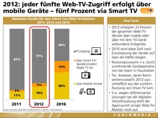 11%
18%
38%
2%
5%
16%
87%
77%
46%
2011 2012 2016
PC/Laptop
über Smart TV/
Spielekonsolen/
Apple TV etc.
über Mobile Geräte
Genutzte Geräte für den Abruf von Web-TV-Inhalten
2011, 2012 und 2016
2012: jeder fünfte Web-TV-Zugriff erfolgt über
mobile Geräte – fünf Prozent via Smart TV
46
Quelle: Goldmedia, BLM Web-TV-Monitor 2012, n=198 von 1.424 Angeboten
Key Facts
 2012 erfolgten 23 Prozent
der gesamten Web-TV-
Abrufe über mobile oder
über mit dem TV-Gerät
verbundene Endgeräte
 2016 wird diese Zahl nach
Einschätzung der Sender auf
über die Hälfte steigen
 Nutzungszuwachs v.a. durch
zunehmende Gerätepenetra-
tion bei Usern in Haushalten
 Tw. Anbieter, deren Reich-
weitenzuwachs 2012 aus-
schließlich aus der zunehm.
Nutzung von Smart TV kam
 V.a. wegen differenzierter
Lösungen bei der digitalen
Verschlüsselung steht der
App-Launch einiger Web-TV-
Marken noch aus
+
 