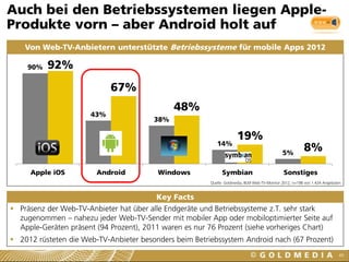 90%
43%
38%
14%
5%
92%
67%
48%
19%
8%
Apple iOS Android Windows Symbian Sonstiges
 Präsenz der Web-TV-Anbieter hat über alle Endgeräte und Betriebssysteme z.T. sehr stark
zugenommen – nahezu jeder Web-TV-Sender mit mobiler App oder mobiloptimierter Seite auf
Apple-Geräten präsent (94 Prozent), 2011 waren es nur 76 Prozent (siehe vorheriges Chart)
 2012 rüsteten die Web-TV-Anbieter besonders beim Betriebssystem Android nach (67 Prozent)
Auch bei den Betriebssystemen liegen Apple-
Produkte vorn – aber Android holt auf
49
Von Web-TV-Anbietern unterstützte Betriebssysteme für mobile Apps 2012
49
Quelle: Goldmedia, BLM Web-TV-Monitor 2012, n=198 von 1.424 Angeboten
Key Facts
 