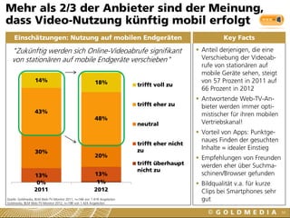 0% 1%
13% 13%
30%
20%
43%
48%
14% 18%
2011 2012
trifft voll zu
trifft eher zu
neutral
trifft eher nicht
zu
trifft überhaupt
nicht zu
Einschätzungen: Nutzung auf mobilen Endgeräten
Mehr als 2/3 der Anbieter sind der Meinung,
dass Video-Nutzung künftig mobil erfolgt
50
Key Facts
 Anteil derjenigen, die eine
Verschiebung der Videoab-
rufe von stationären auf
mobile Geräte sehen, steigt
von 57 Prozent in 2011 auf
66 Prozent in 2012
 Antwortende Web-TV-An-
bieter werden immer opti-
mistischer für ihren mobilen
Vertriebskanal!
 Vorteil von Apps: Punktge-
naues Finden der gesuchten
Inhalte = idealer Einstieg
 Empfehlungen von Freunden
werden eher über Suchma-
schinen/Browser gefunden
 Bildqualität v.a. für kurze
Clips bei Smartphones sehr
gut
"Zukünftig werden sich Online-Videoabrufe signifikant
von stationären auf mobile Endgeräte verschieben"
Quelle: Goldmedia, BLM Web-TV-Monitor 2011, n=166 von 1.418 Angeboten
Goldmedia, BLM Web-TV-Monitor 2012, n=198 von 1.424 Angeboten
 