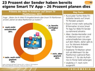  Rund jeder fünfte Web-TV-
Anbieter bereits auf Smart
TV Portalen präsent
 Durch immer mehr verkaufte
IP-Fernseher ist eine Smart
TV App für Web-TV-Sender
zu-nehmend attraktiv
 Aber: Geräte-Hersteller sind
im Moment noch mit sehr
unterschiedlichen Lösungen
auf dem Markt, daher gibt es
v.a. für kleinere Anbieter
Smart TV-Barrieren
 Etablierte TV-Marken sehen
sich als Mehrwert für die
Plattformen während Platt-
formen z.T. für die Aufnah-
me im Portal Geld verlangen
 Usability z.T. noch nicht
ausgereift
ja, bereits
verfügbar
23%
nein, aber
geplant
26%nein, auch nicht
geplant
13%
noch nicht
entschieden
38%
Präsenz der Web-TV-Anbieter auf Smart TV
Plattformen 2012
23 Prozent der Sender haben bereits
eigene Smart TV App – 26 Prozent planen dies
52
Key Facts
Frage: „Bieten Sie ihr Web-TV-Angebot bereits über Smart TV Plattformen
an bzw. planen sie diese Plattformen zu nutzen?“
Quelle: Goldmedia, BLM Web-TV-Monitor 2012, n=198 von 1.424 Angeboten
Bild: Fotolia_42653760_S_© guukaa - Fotolia.com_Smart TV Icon
 