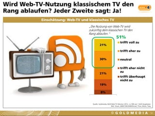 Wird Web-TV-Nutzung klassischem TV den
Rang ablaufen? Jeder Zweite sagt: Ja!
Einschätzung: Web-TV und klassisches TV
54
„Die Nutzung von Web-TV wird
zukünftig dem klassischen TV den
Rang ablaufen.“
Quelle: Goldmedia, BLM Web-TV-Monitor 2012, n=198 von 1.424 Angeboten
Bild: iStock_000012822690XSmall_TVrss_Motiv_Talaj
8%
19%
21%
30%
21%
trifft voll zu
trifft eher zu
neutral
trifft eher nicht
zu
trifft überhaupt
nicht zu
51%
 