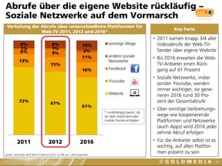 72%
67%
61%
13%
15%
16%
6% 9%
11%
1% 1%
2%
8% 8% 10%
2011 2012 2016
sonstige Wege
andere soziale
Netzwerke
Facebook
Youtube
Website
* unabhängig davon, ob
sie über stationäre oder
mobile Geräte erfolgten
Verteilung der Abrufe über unterschiedliche Plattformen für
Web-TV 2011, 2012 und 2016*
Abrufe über die eigene Website rückläufig –
Soziale Netzwerke auf dem Vormarsch
56
Quelle: Goldmedia, BLM Web-TV-Monitor 2012, n=198 von 1.424 Angeboten
Key Facts
 2011 kamen knapp 3/4 aller
Videoabrufe der Web-TV-
Sender über eigene Website
 Bis 2016 erwarten die Web-
TV-Anbieter einen Rück-
gang auf 61 Prozent
 Soziale Netzwerke, insbe-
sonder Youtube, werden
immer wichtiger; sie gene-
rieren 2016 rund 30 Pro-
zent der Gesamtabrufe
 Über sonstige Verbreitungs-
wege wie kooperierende
Plattformen und Netzwerke
(auch Apps) wird 2016 jeder
zehnte Abruf erfolgen
 Für die Anbieter selbst ist es
wichtig, auf allen Plattfor-
men präsent zu sein
 