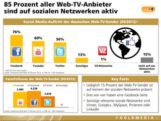 76%
60% 56%
13%
1%
15%
Facebook Youtube Twitter Sonstiges VZ-Netzwerke nicht auf soz.
Netzwerken
aktiv
3.985 4.228
2.878
95
Web-TV-Sender
Youtube Facebook Twitter Sonstiges
85 Prozent aller Web-TV-Anbieter
sind auf sozialen Netzwerken aktiv
57
 Lediglich 15 Prozent der Web-TV-Sender ist
auf keinem der sozialen Netzwerke präsent
 Drei von vier haben eine Facebook-Seite
 Sonstige relevante soziale Netzwerke sind
Vimeo, Google+, MySpace, Pinterest oder
LinkedIn
Social Media-Auftritt der deutschen Web-TV-Sender (09/2012)*
Key FactsFans/Follower der Web-TV-Sender (09/2012)
* Mehrfachnennung möglich
Quelle: Goldmedia, BLM Web-TV-Monitor 2012, n=198 von 1.424 Angeboten
Quelle: Goldmedia, BLM Web-TV-Monitor 2012, n=198 von 1.424 Angeboten
 